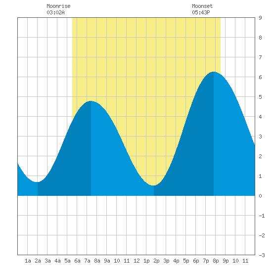 Dividing Creek entrance tide chart for Saturday, June 25, 2022