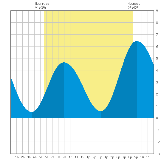 Dividing Creek entrance tide chart for Monday, June 27, 2022