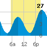 Dividing Creek entrance tide chart for Monday, June 27, 2022