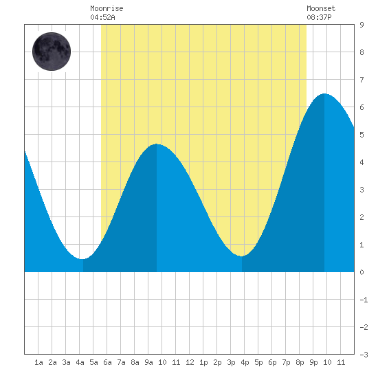 Dividing Creek entrance tide chart for Tuesday, June 28, 2022