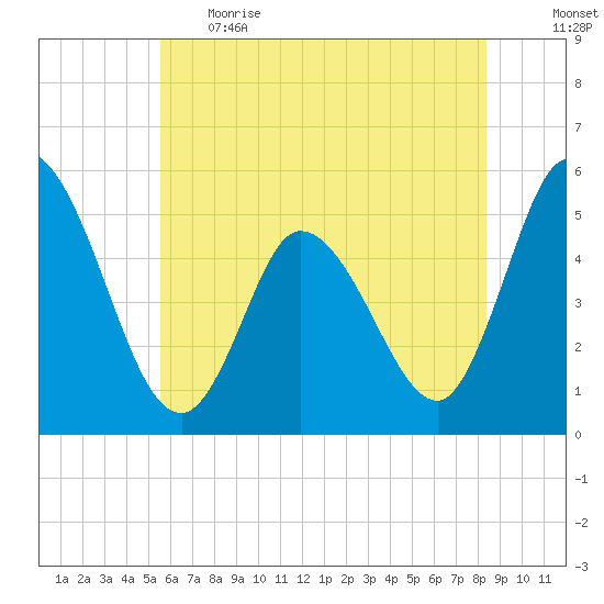 Dividing Creek entrance tide chart for Thursday, June 2, 2022
