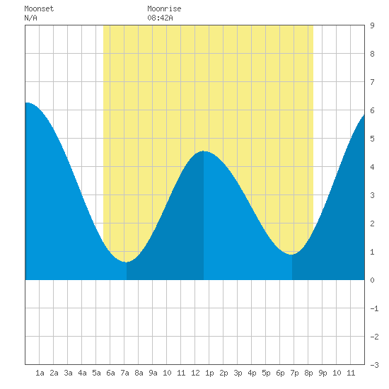 Dividing Creek entrance tide chart for Friday, June 3, 2022