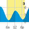 Dividing Creek entrance tide chart for Friday, June 3, 2022