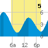 Dividing Creek entrance tide chart for Sunday, June 5, 2022