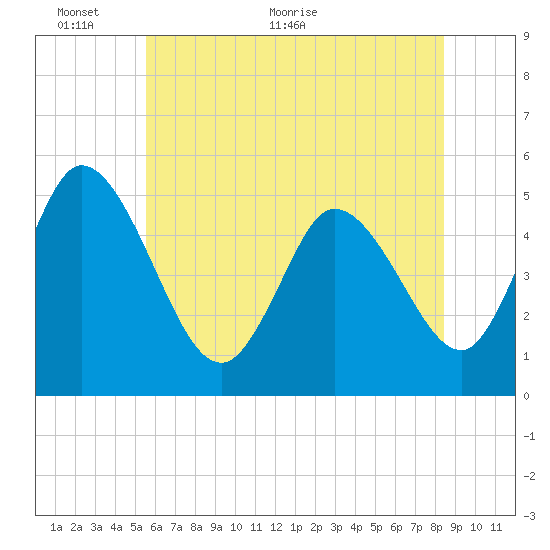 Dividing Creek entrance tide chart for Monday, June 6, 2022