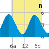 Dividing Creek entrance tide chart for Wednesday, June 8, 2022