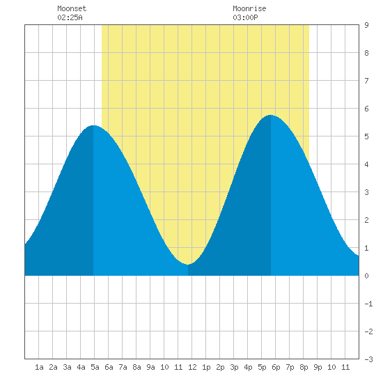 Dividing Creek entrance tide chart for Thursday, June 9, 2022