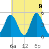 Dividing Creek entrance tide chart for Thursday, June 9, 2022