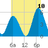 Dividing Creek entrance tide chart for Sunday, July 10, 2022
