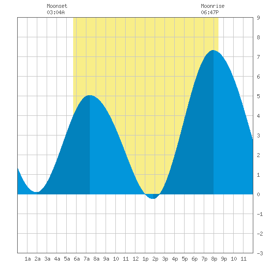 Dividing Creek entrance tide chart for Monday, July 11, 2022