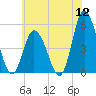Dividing Creek entrance tide chart for Tuesday, July 12, 2022