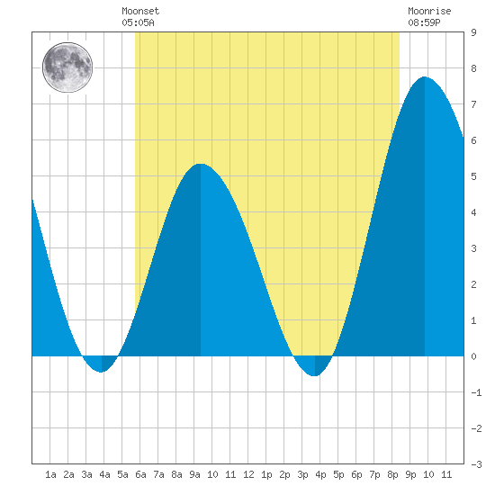 Dividing Creek entrance tide chart for Wednesday, July 13, 2022