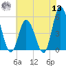 Dividing Creek entrance tide chart for Wednesday, July 13, 2022