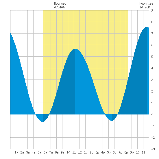 Dividing Creek entrance tide chart for Friday, July 15, 2022