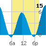 Dividing Creek entrance tide chart for Friday, July 15, 2022