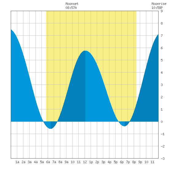 Dividing Creek entrance tide chart for Saturday, July 16, 2022