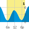 Dividing Creek entrance tide chart for Friday, July 1, 2022