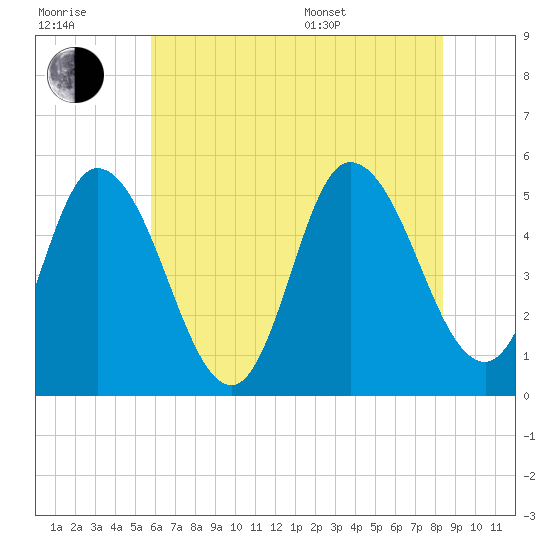 Dividing Creek entrance tide chart for Wednesday, July 20, 2022