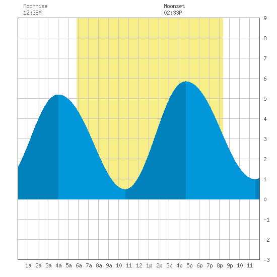 Dividing Creek entrance tide chart for Thursday, July 21, 2022