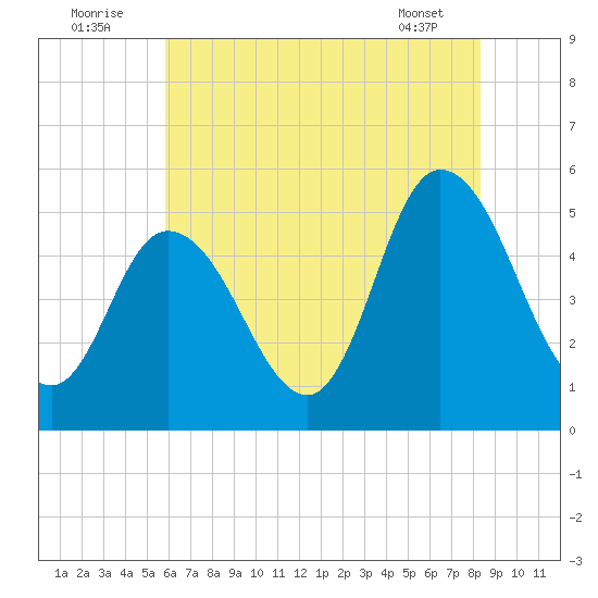 Dividing Creek entrance tide chart for Saturday, July 23, 2022