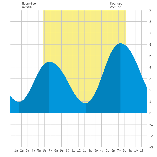 Dividing Creek entrance tide chart for Sunday, July 24, 2022