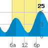 Dividing Creek entrance tide chart for Monday, July 25, 2022