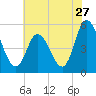 Dividing Creek entrance tide chart for Wednesday, July 27, 2022