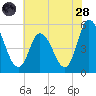 Dividing Creek entrance tide chart for Thursday, July 28, 2022