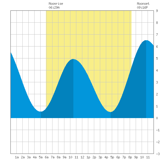 Dividing Creek entrance tide chart for Friday, July 29, 2022