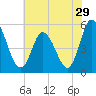 Dividing Creek entrance tide chart for Friday, July 29, 2022