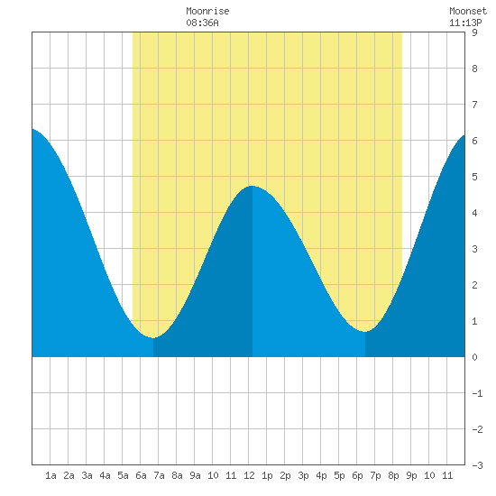 Dividing Creek entrance tide chart for Saturday, July 2, 2022