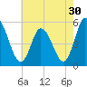 Dividing Creek entrance tide chart for Saturday, July 30, 2022