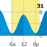 Dividing Creek entrance tide chart for Sunday, July 31, 2022