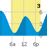 Dividing Creek entrance tide chart for Sunday, July 3, 2022