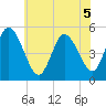 Dividing Creek entrance tide chart for Tuesday, July 5, 2022