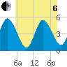 Dividing Creek entrance tide chart for Wednesday, July 6, 2022