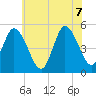 Dividing Creek entrance tide chart for Thursday, July 7, 2022