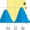 Dividing Creek entrance tide chart for Friday, July 8, 2022