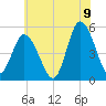 Dividing Creek entrance tide chart for Saturday, July 9, 2022