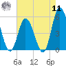 Dividing Creek entrance tide chart for Thursday, August 11, 2022