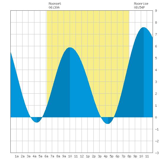 Dividing Creek entrance tide chart for Friday, August 12, 2022