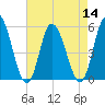 Dividing Creek entrance tide chart for Sunday, August 14, 2022