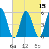 Dividing Creek entrance tide chart for Monday, August 15, 2022
