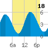 Dividing Creek entrance tide chart for Thursday, August 18, 2022