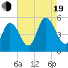 Dividing Creek entrance tide chart for Friday, August 19, 2022