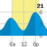 Dividing Creek entrance tide chart for Sunday, August 21, 2022