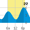 Dividing Creek entrance tide chart for Monday, August 22, 2022