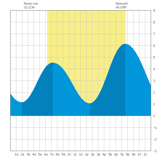Dividing Creek entrance tide chart for Tuesday, August 23, 2022