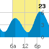Dividing Creek entrance tide chart for Tuesday, August 23, 2022