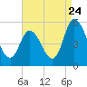 Dividing Creek entrance tide chart for Wednesday, August 24, 2022
